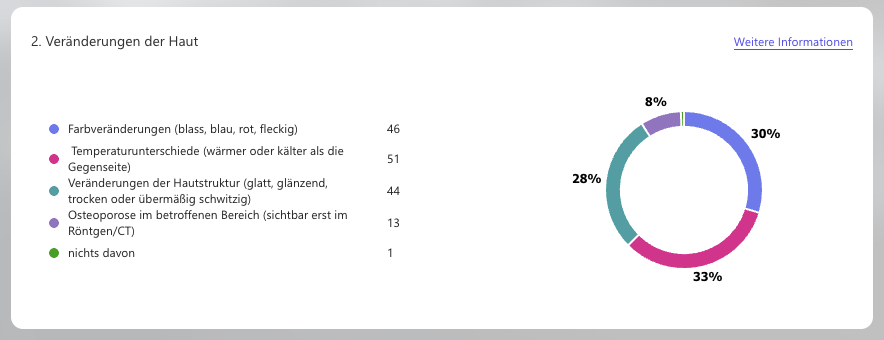 Diagramm Veränderungen der Haut