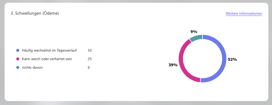 Diagramm Schwellungen