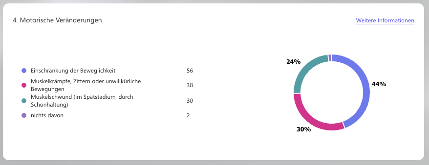 Diagramm Motorische Veränderungen