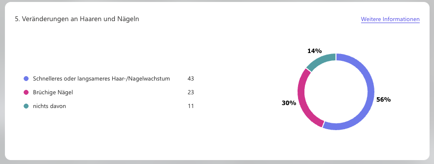 Diagramm Veränderungen Haare und Nägel