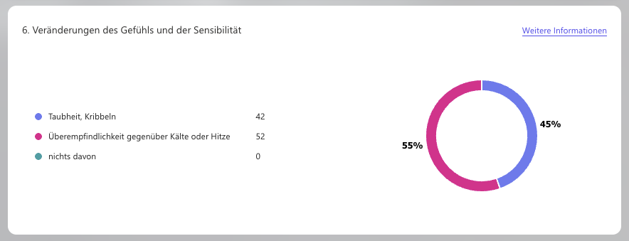Diagramm Veränderungen Gefühl und Sensibilität