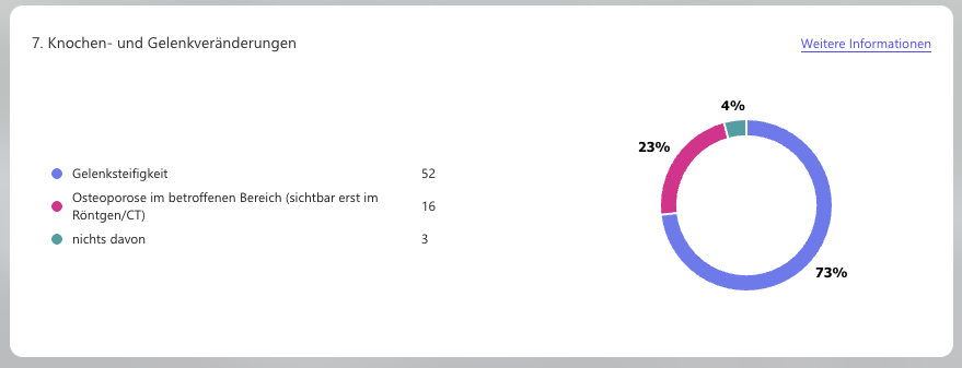 Diagramm Knochen- und Gelenksveränderungen