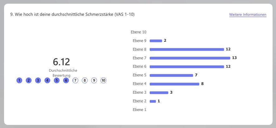 Diagramm Schmerzstärke