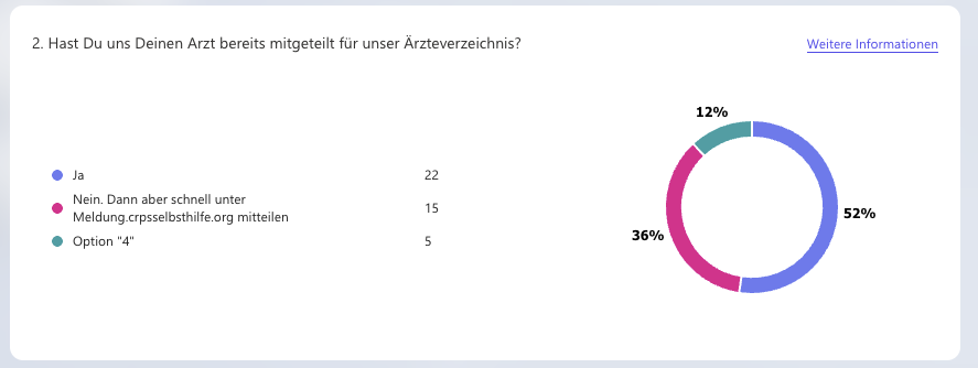 Diagramm Meldung von Ärzten
