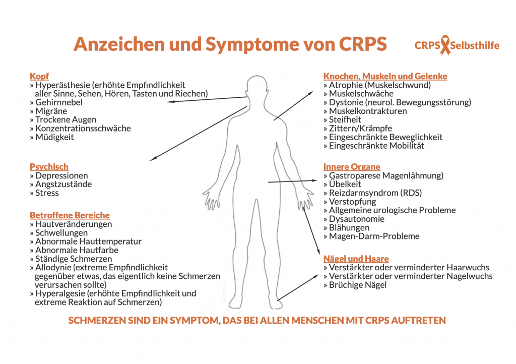 Schaubild Symptome CRPS