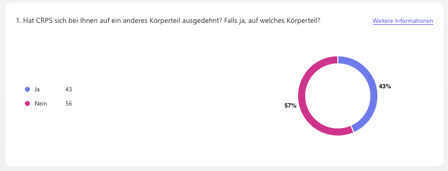 Diagramm Springen Körperstelle