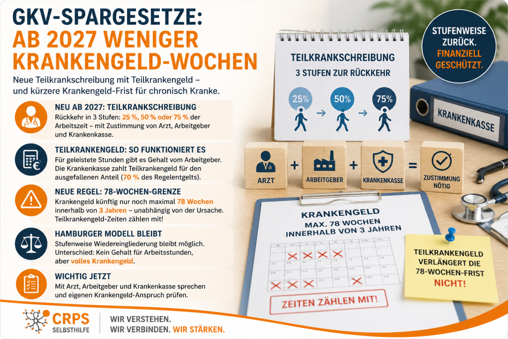Änderungen Krankengeldqwochen ab 2027