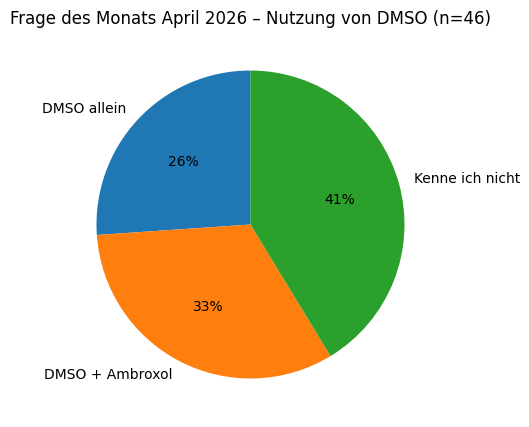 Diagramm Nutzung von DSMO