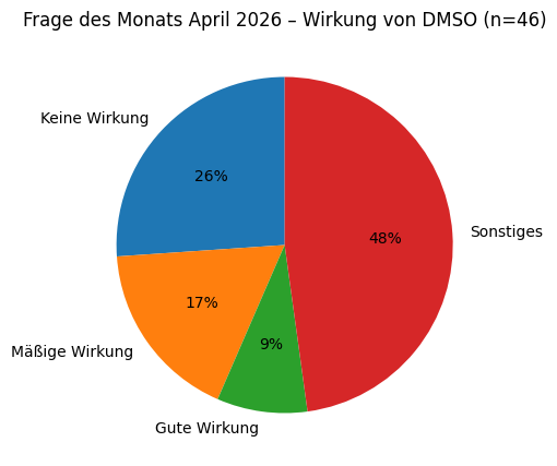 Diagramm Wirkung von DSMO
