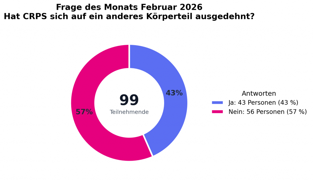 Diagramm Ausbreitung