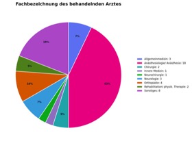 Diagramm Fachbezeichnungen