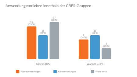 Anwendungsvorlieben innerhalb der CRPS-Gruppen / Balkendiagramm