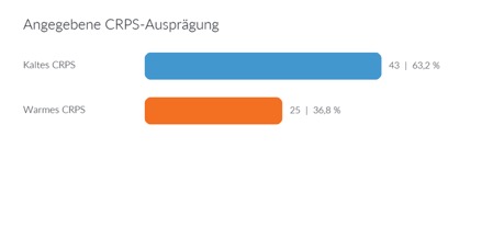 Angegebene CRPS-Ausprägung / Balkendiagramm
