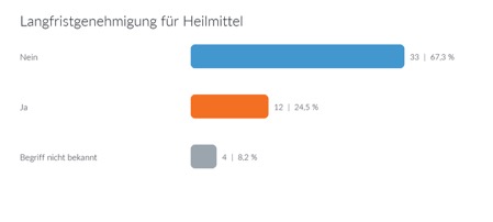 Langfristgenehmigung für Heilmittel / Balkendiagramm
