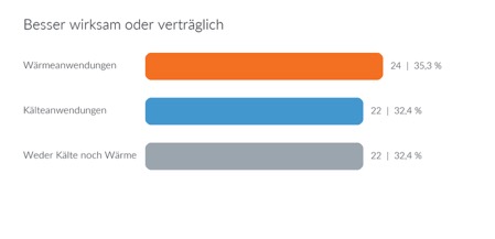 Besser wirksam oder verträglich / Balkendiagramm