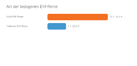 Art der bezogenen EM-Rente / Balkendiagramm